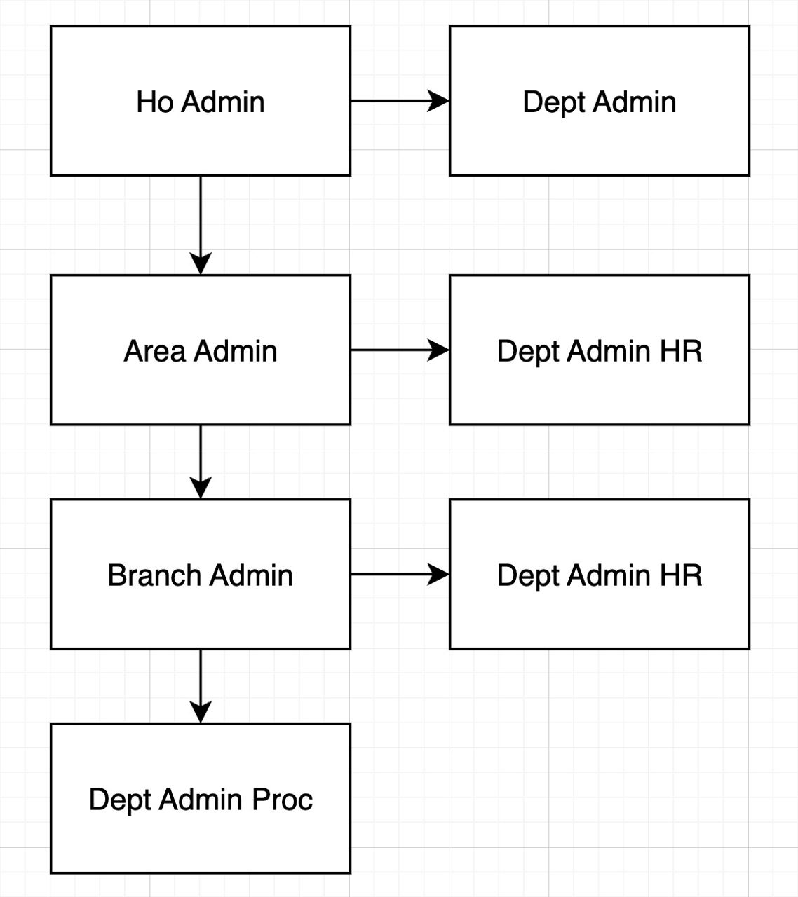 Privy: DCC User Hierarchy
